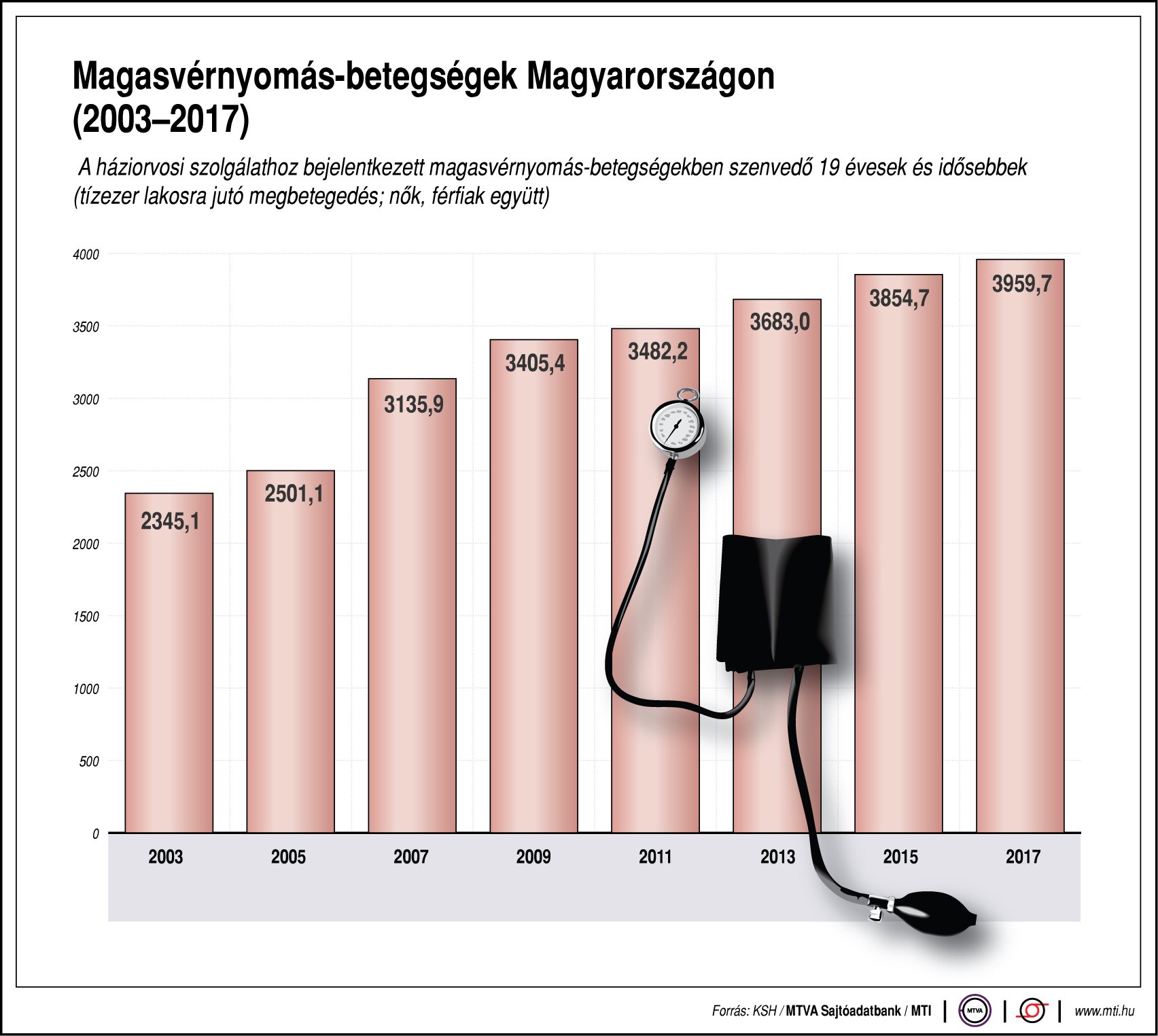 ülő életmód és magas vérnyomás